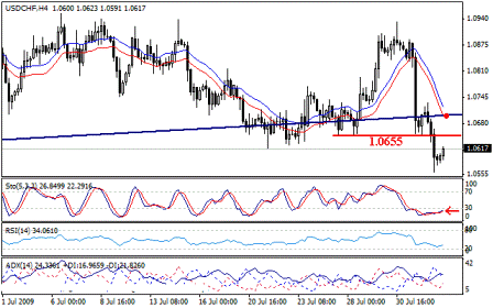 التحليل اليومي للعملات - الرسم البياني  لزوج الفرانك السويسري مقابل الدولار